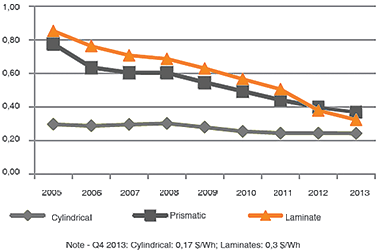 Figure 5. Historical costs of manufacturing Li-ion cells in different formats (cost of manufacturing the bare cells only). Source: Avicenne Energy.